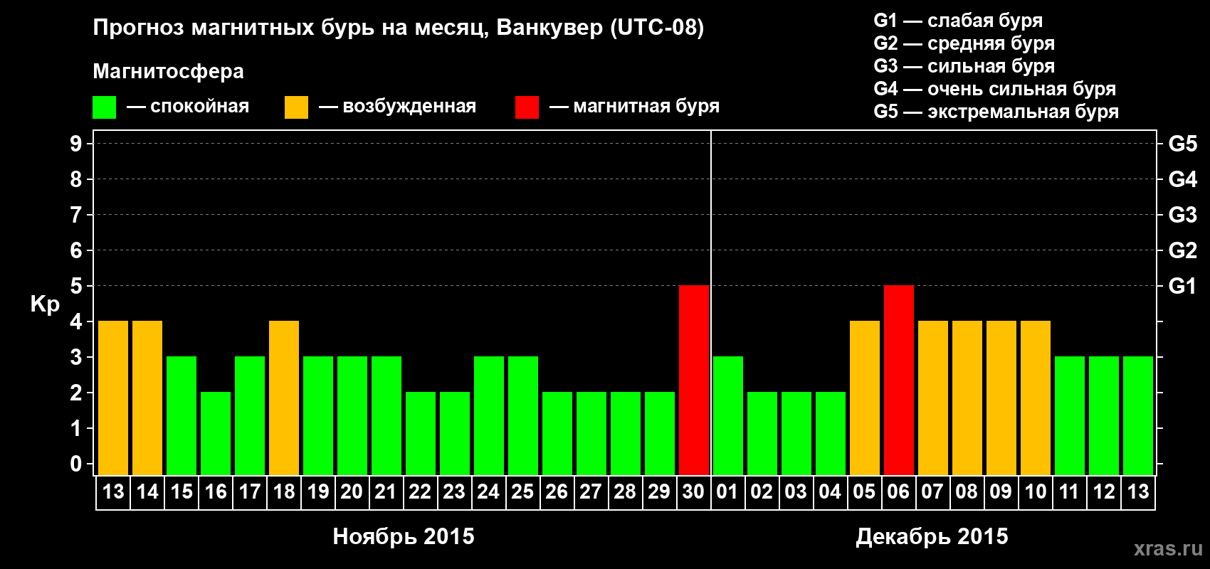 Прогноз максимального суточного геомагнитного индекса Kp на <b>1 месяц</b> (31 день) <b>с 13 ноября по 13 декабря 2015 г</b>