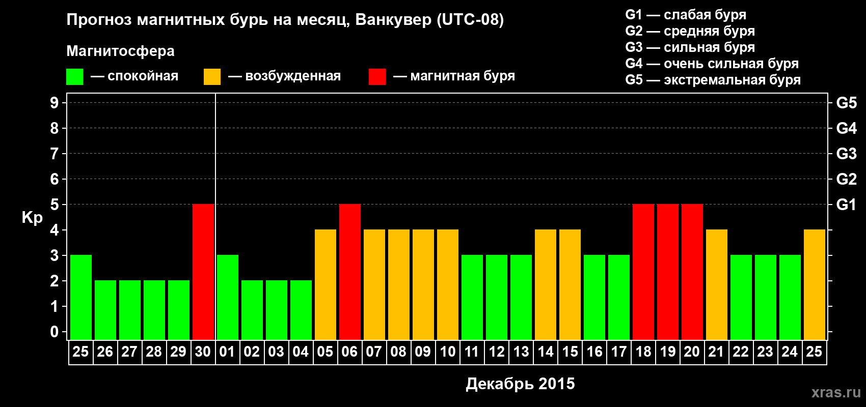 Прогноз максимального суточного геомагнитного индекса Kp на <b>1 месяц</b> (31 день) <b>с 25 ноября по 25 декабря 2015 г</b>