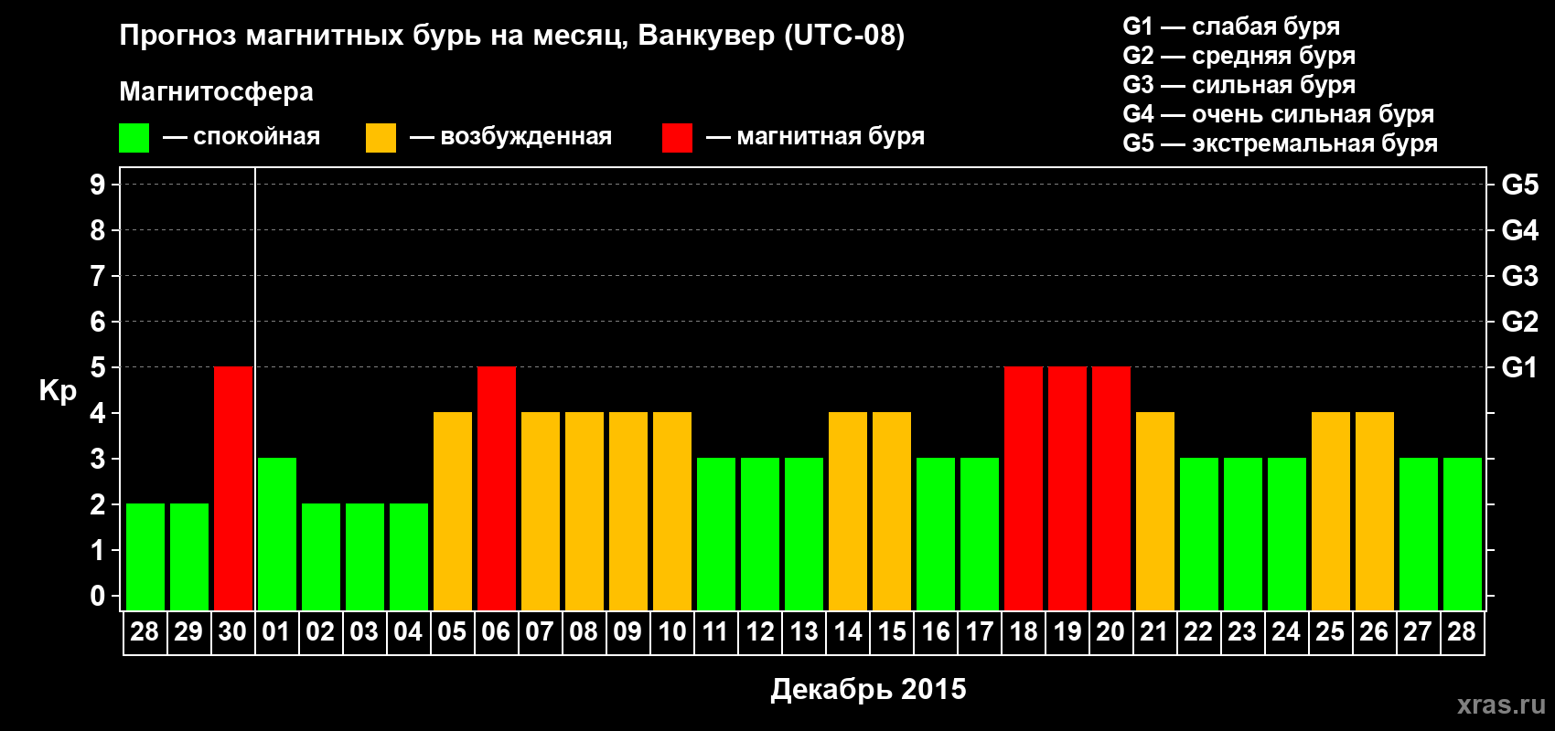 Прогноз максимального суточного геомагнитного индекса Kp на <b>1 месяц</b> (31 день) <b>с 28 ноября по 28 декабря 2015 г</b>