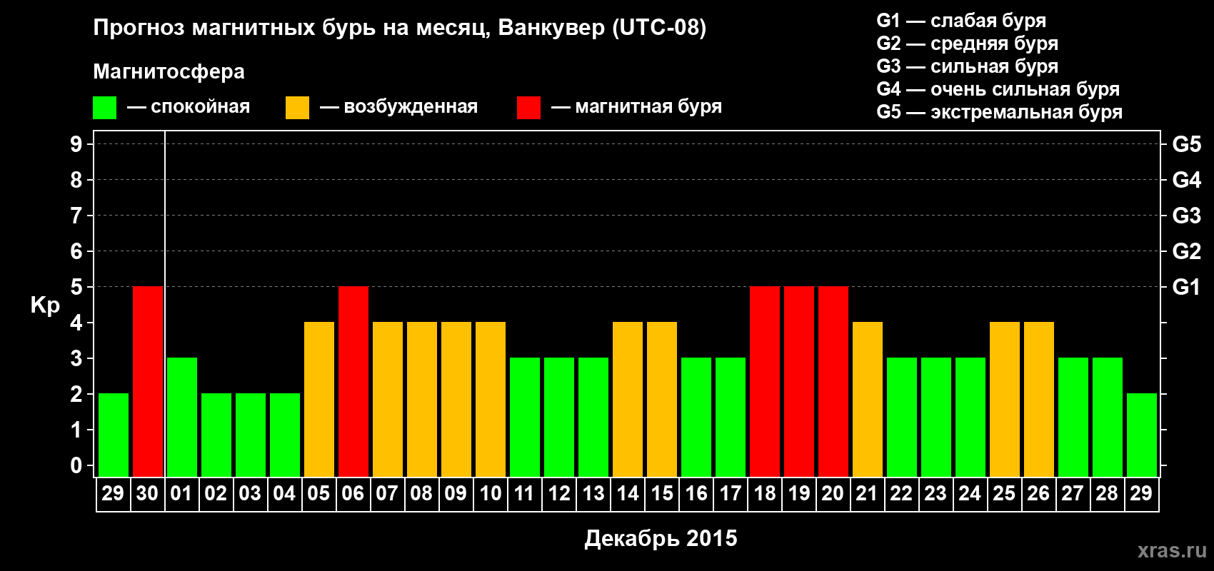 Прогноз максимального суточного геомагнитного индекса Kp на <b>1 месяц</b> (31 день) <b>с 29 ноября по 29 декабря 2015 г</b>