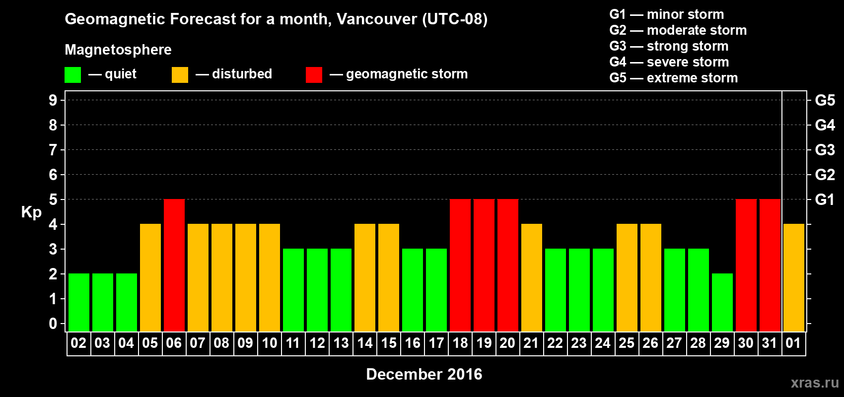 Forecast of the daily maximal value of geomagnetic index Kp for <b>1 month</b> (31 days) <b>from Dec 02, 2015 to Jan 01, 2016</b>
