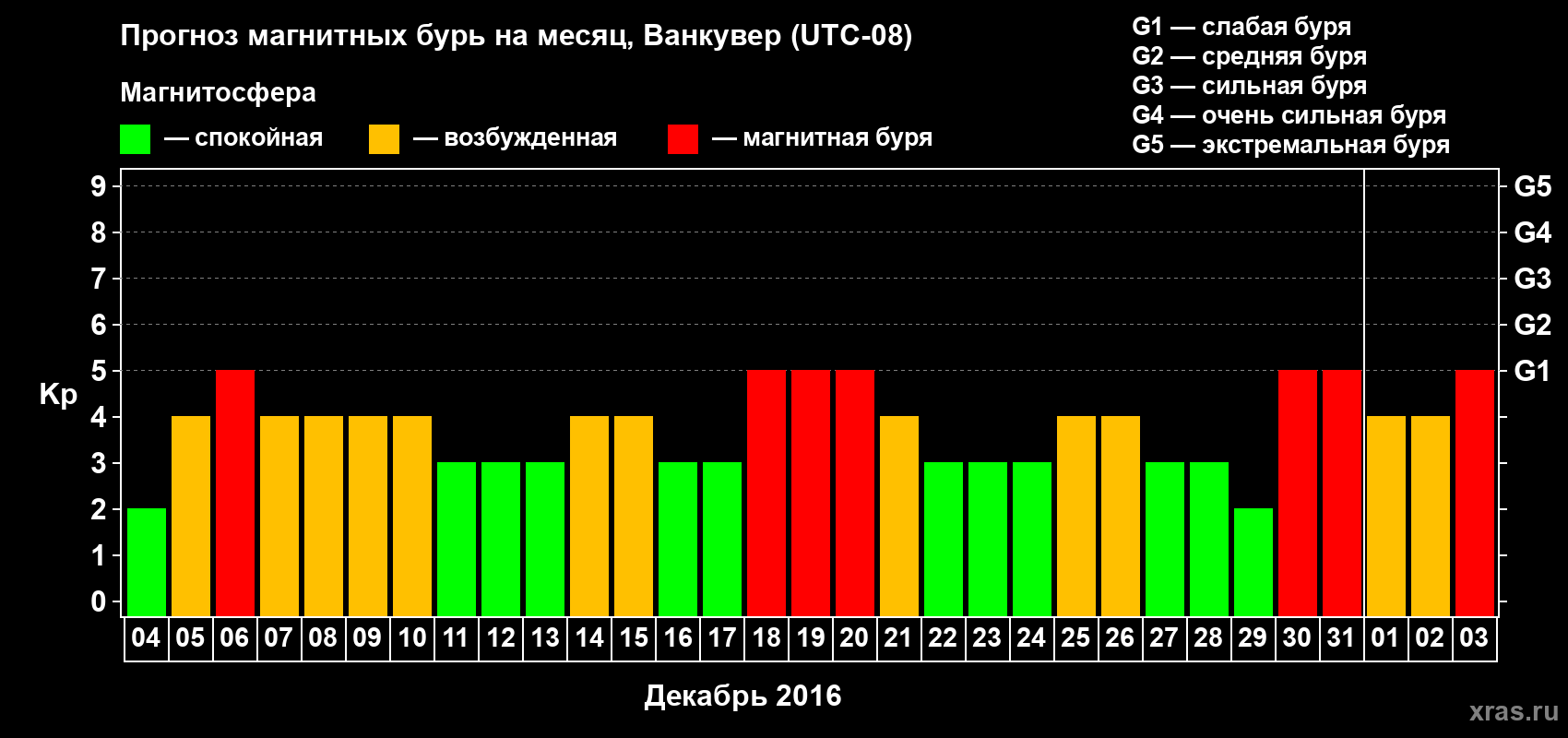 Прогноз максимального суточного геомагнитного индекса Kp на <b>1 месяц</b> (31 день) <b>с 04 декабря 2015 г по 03 января 2016 г</b>