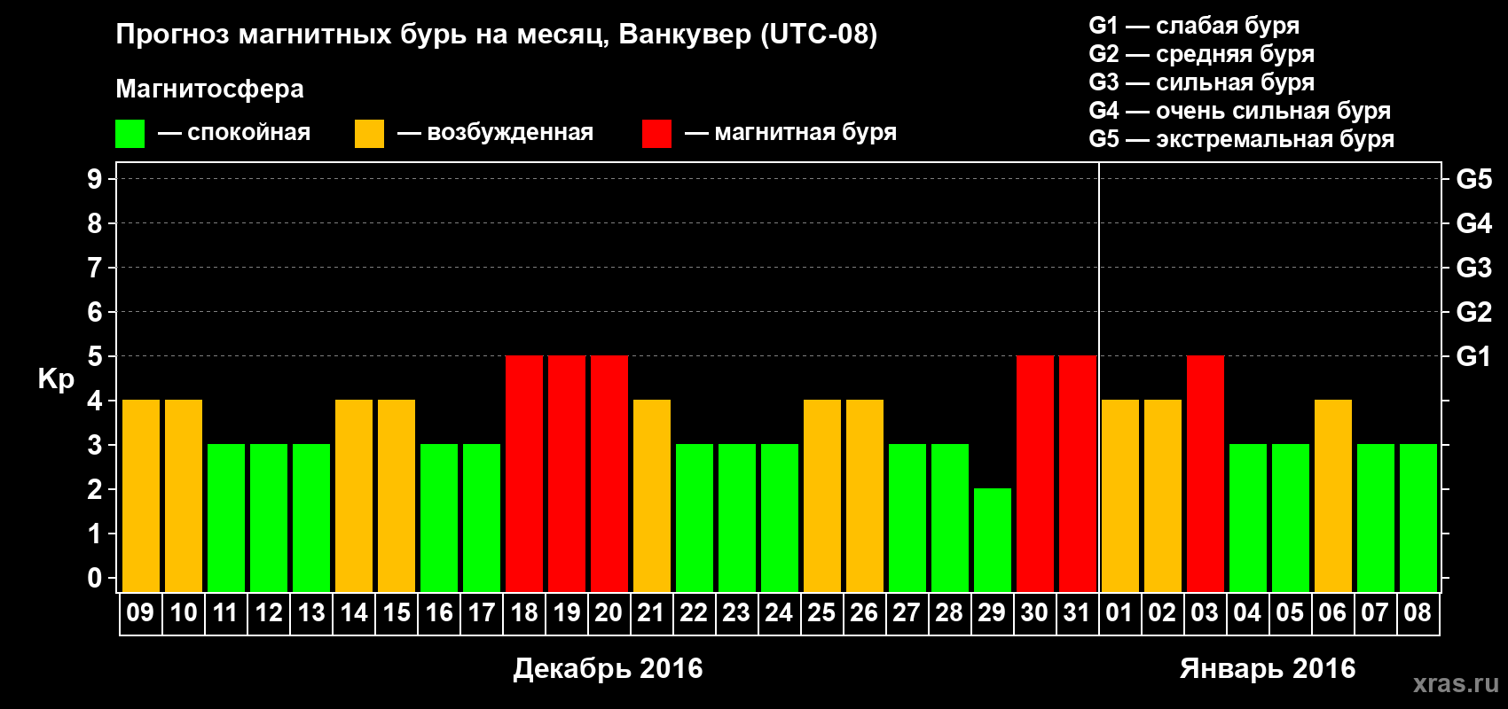 Прогноз максимального суточного геомагнитного индекса Kp на <b>1 месяц</b> (31 день) <b>с 09 декабря 2015 г по 08 января 2016 г</b>