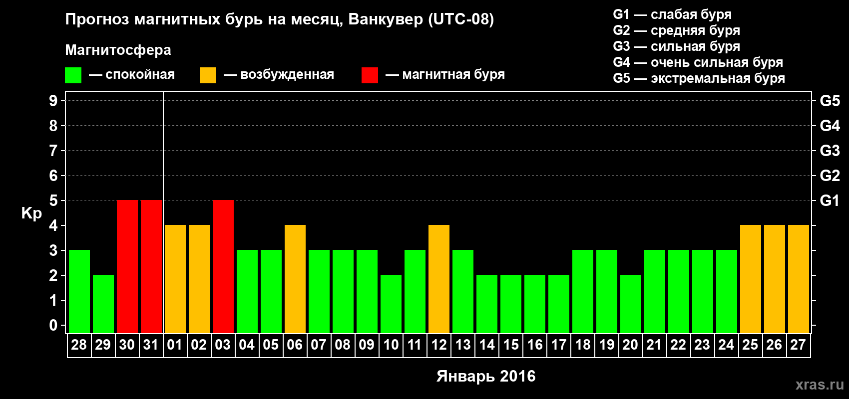 Прогноз максимального суточного геомагнитного индекса Kp на <b>1 месяц</b> (31 день) <b>с 28 декабря 2015 г по 27 января 2016 г</b>