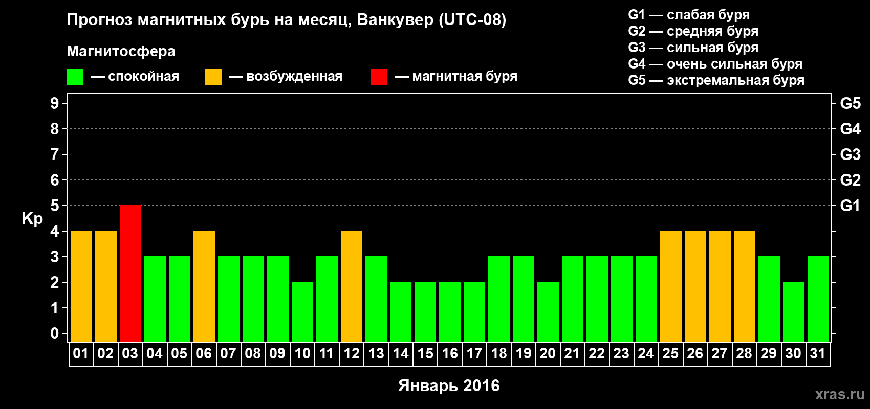 Прогноз максимального суточного геомагнитного индекса Kp на <b>1 месяц</b> (31 день) <b>с 01 января по 31 января 2016 г</b>