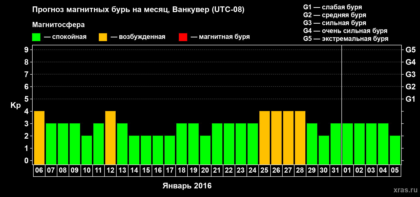 Прогноз максимального суточного геомагнитного индекса Kp на <b>1 месяц</b> (31 день) <b>с 06 января по 05 февраля 2016 г</b>