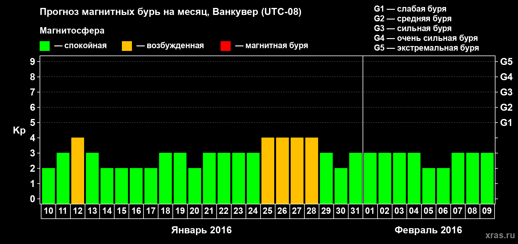 Прогноз максимального суточного геомагнитного индекса Kp на <b>1 месяц</b> (31 день) <b>с 10 января по 09 февраля 2016 г</b>
