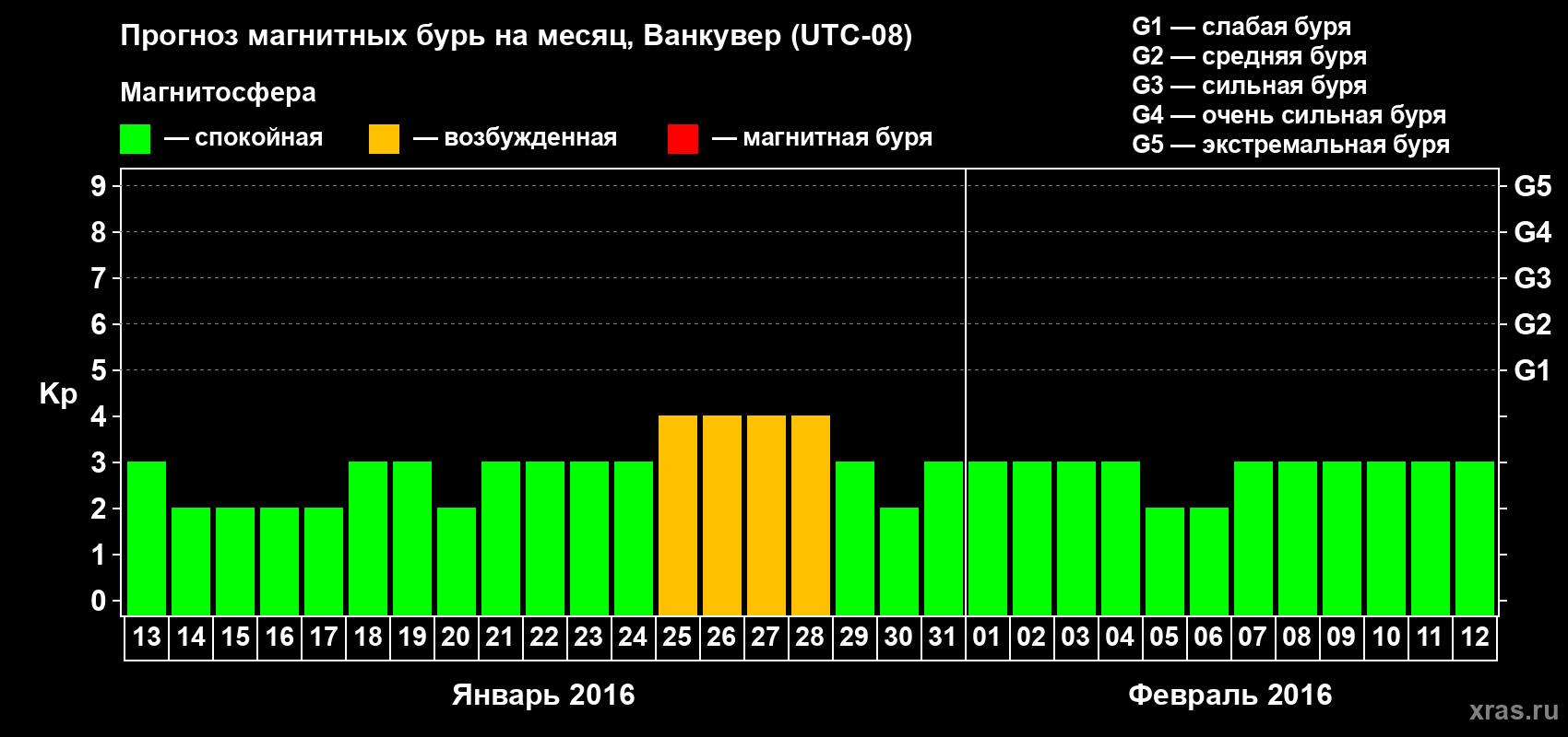 Прогноз максимального суточного геомагнитного индекса Kp на <b>1 месяц</b> (31 день) <b>с 13 января по 12 февраля 2016 г</b>
