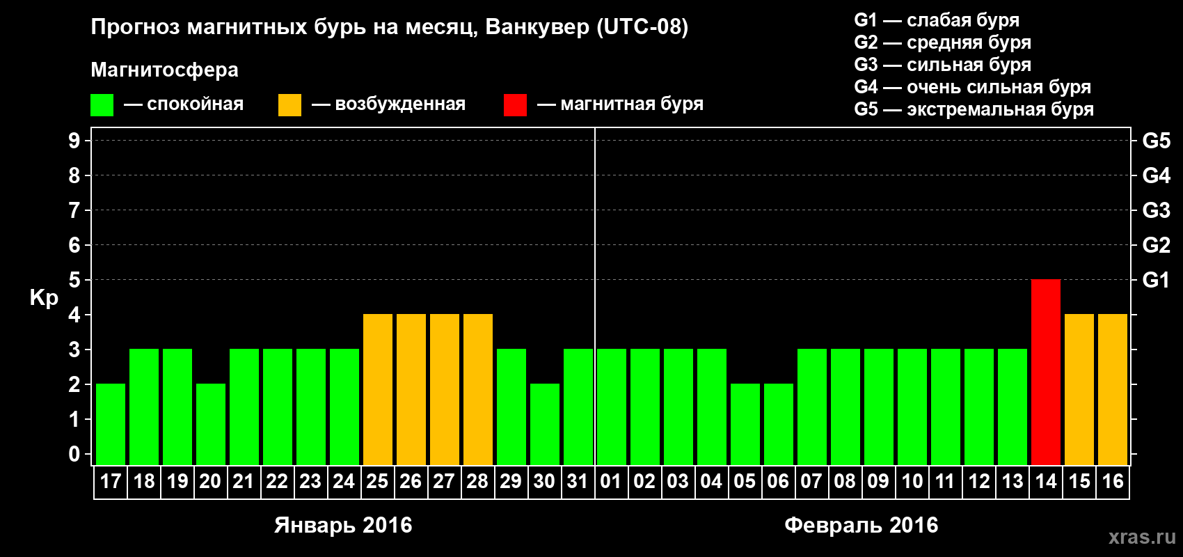 Прогноз максимального суточного геомагнитного индекса Kp на <b>1 месяц</b> (31 день) <b>с 17 января по 16 февраля 2016 г</b>