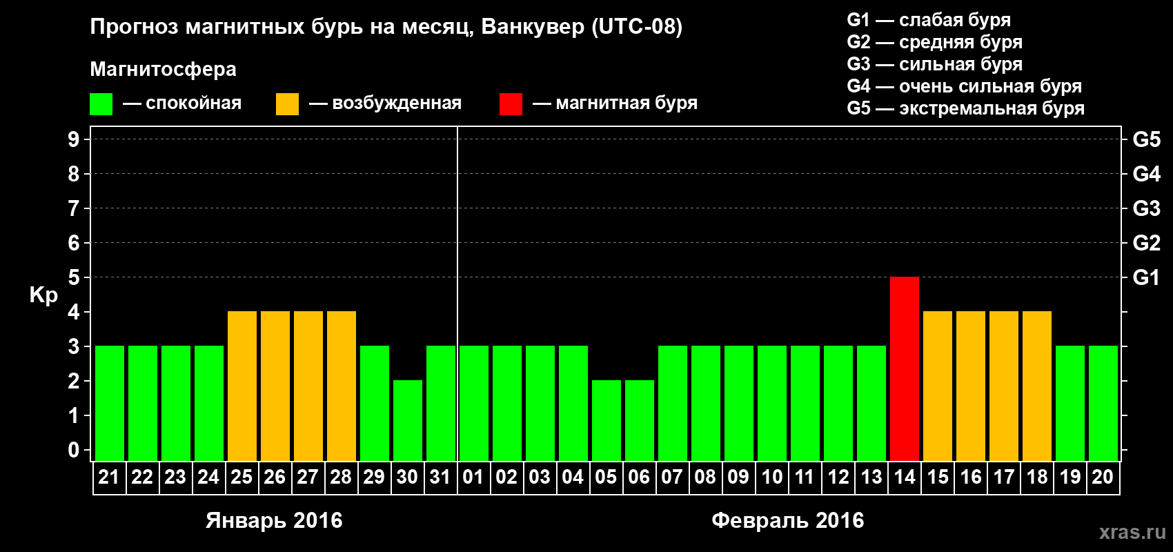 Прогноз максимального суточного геомагнитного индекса Kp на <b>1 месяц</b> (31 день) <b>с 21 января по 20 февраля 2016 г</b>