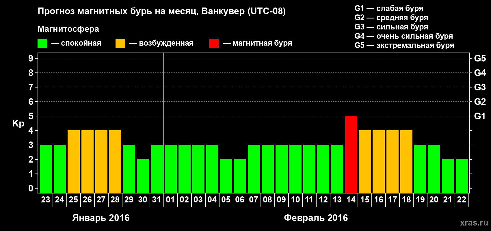Прогноз максимального суточного геомагнитного индекса Kp на <b>1 месяц</b> (31 день) <b>с 23 января по 22 февраля 2016 г</b>