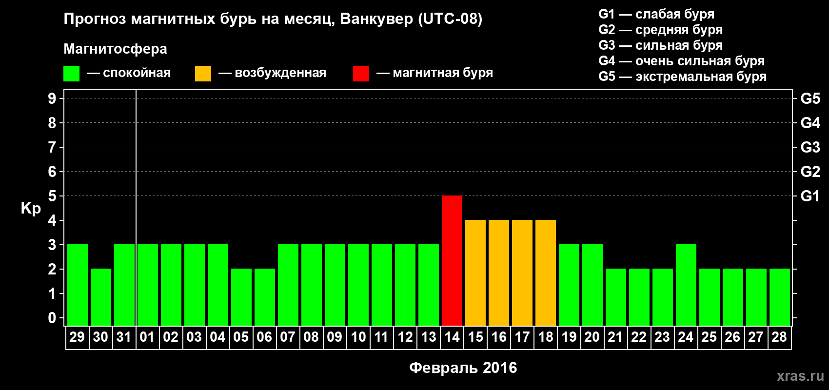 Прогноз максимального суточного геомагнитного индекса Kp на <b>1 месяц</b> (31 день) <b>с 29 января по 28 февраля 2016 г</b>