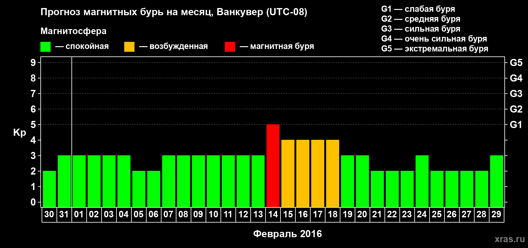 Прогноз максимального суточного геомагнитного индекса Kp на <b>1 месяц</b> (31 день) <b>с 30 января по 29 февраля 2016 г</b>