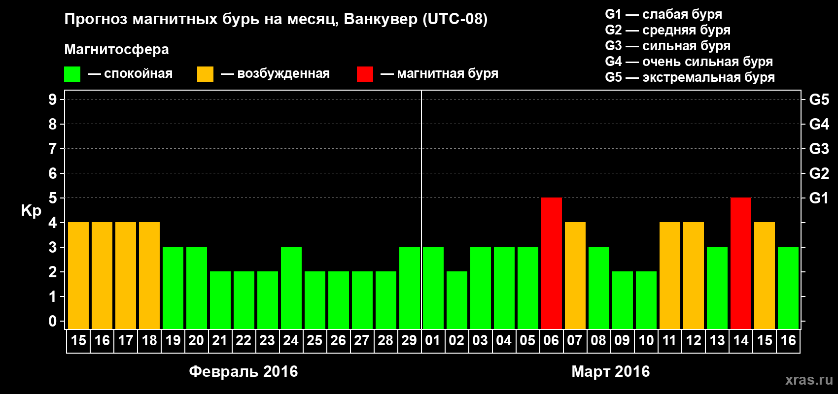 Прогноз максимального суточного геомагнитного индекса Kp на <b>1 месяц</b> (31 день) <b>с 15 февраля по 16 марта 2016 г</b>