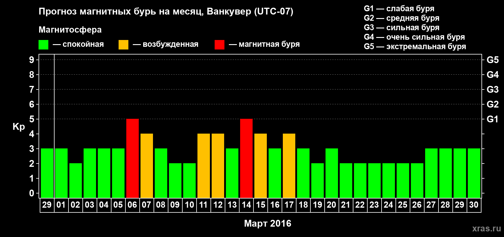 Прогноз максимального суточного геомагнитного индекса Kp на <b>1 месяц</b> (31 день) <b>с 29 февраля по 30 марта 2016 г</b>