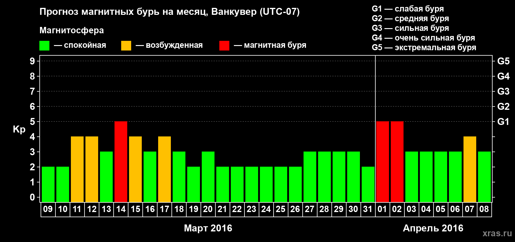 Прогноз максимального суточного геомагнитного индекса Kp на <b>1 месяц</b> (31 день) <b>с 09 марта по 08 апреля 2016 г</b>