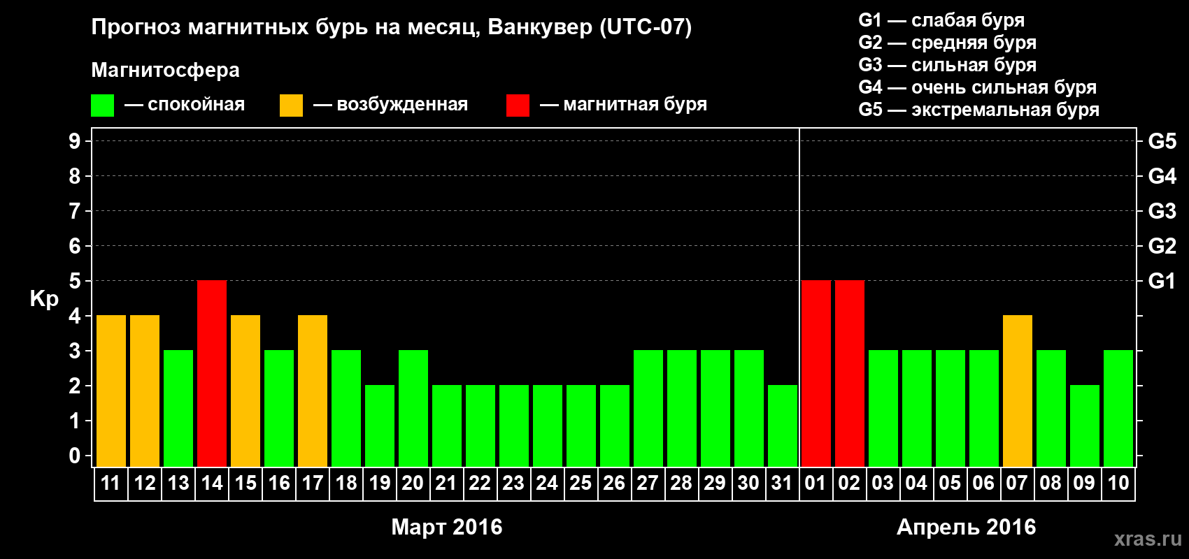 Прогноз максимального суточного геомагнитного индекса Kp на <b>1 месяц</b> (31 день) <b>с 11 марта по 10 апреля 2016 г</b>