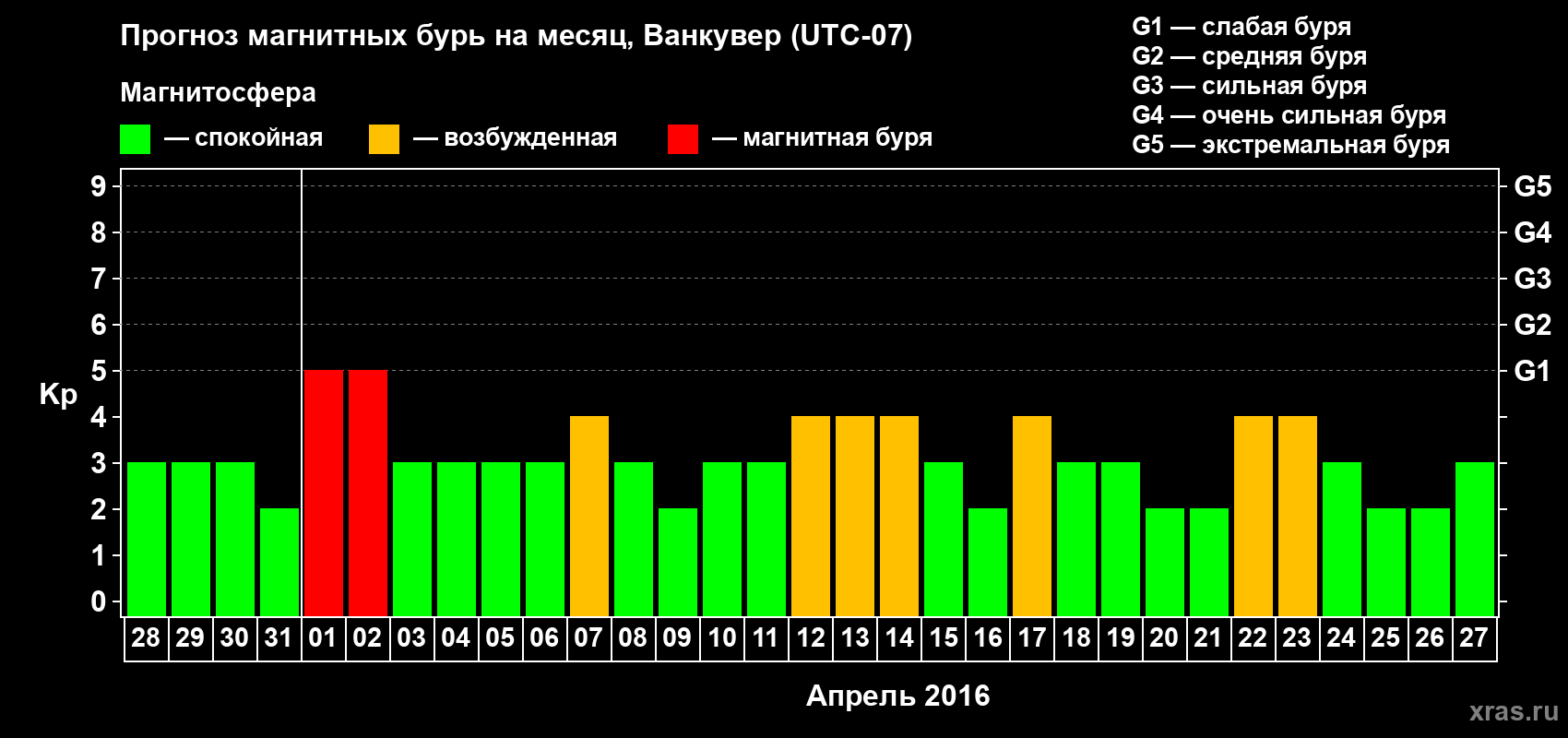 Прогноз максимального суточного геомагнитного индекса Kp на <b>1 месяц</b> (31 день) <b>с 28 марта по 27 апреля 2016 г</b>