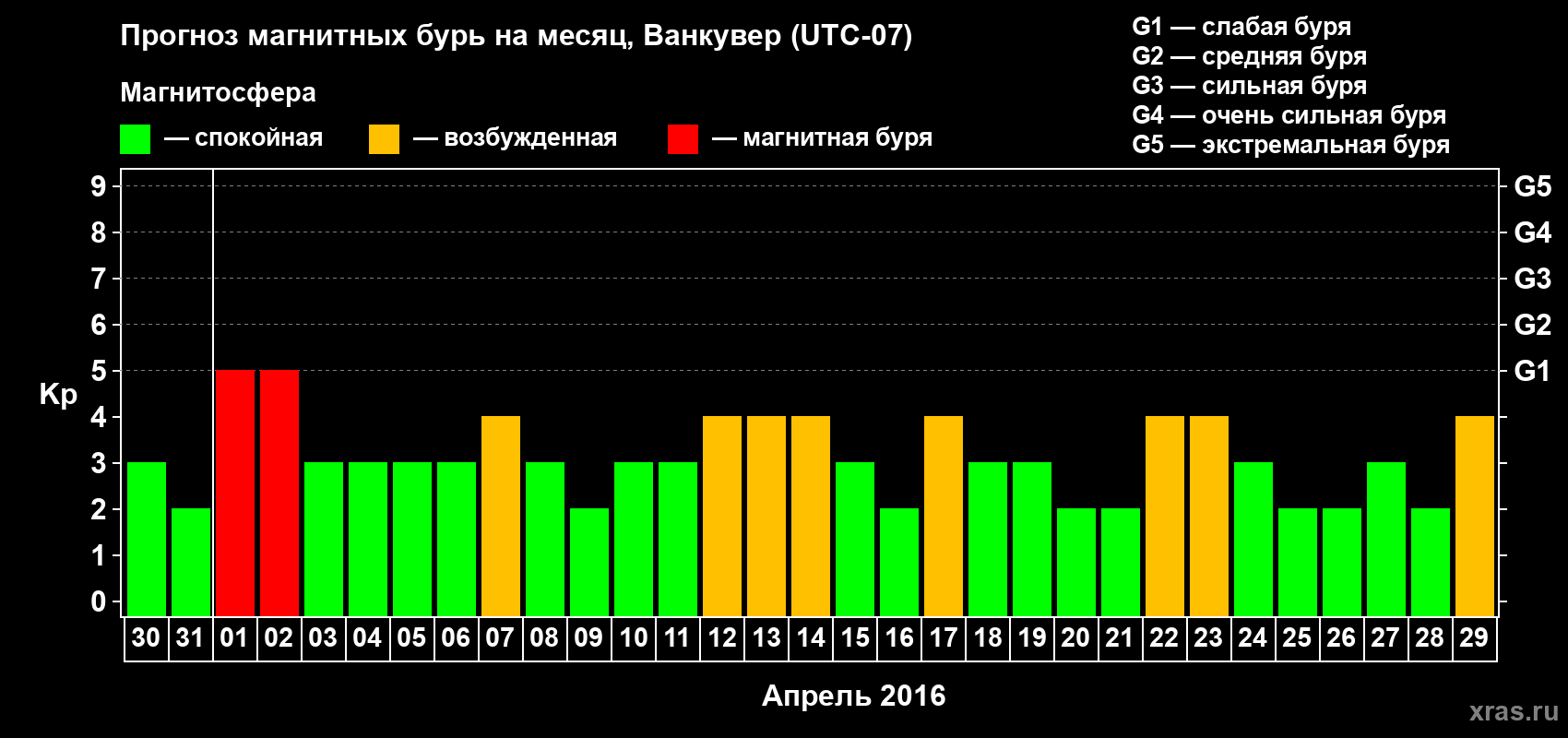Прогноз максимального суточного геомагнитного индекса Kp на <b>1 месяц</b> (31 день) <b>с 30 марта по 29 апреля 2016 г</b>