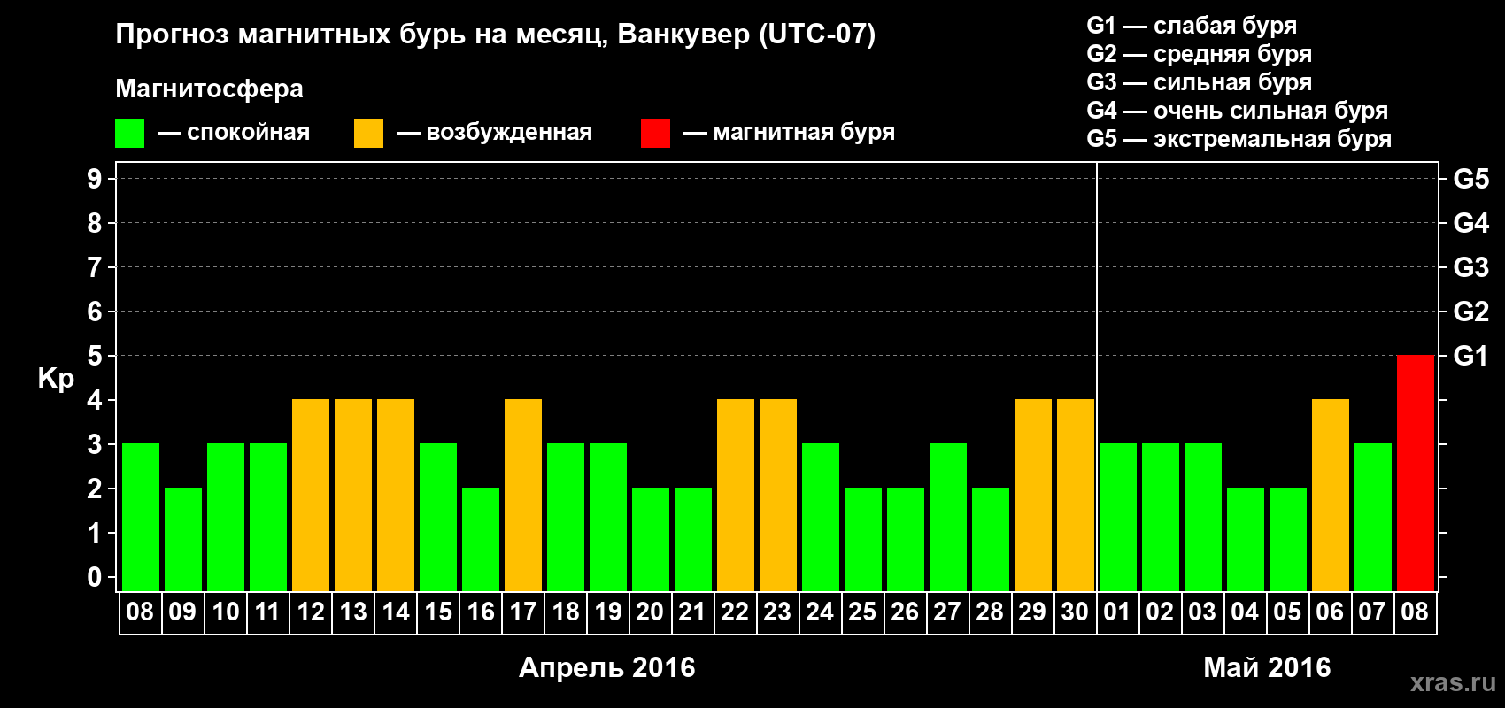 Прогноз максимального суточного геомагнитного индекса Kp на <b>1 месяц</b> (31 день) <b>с 08 апреля по 08 мая 2016 г</b>