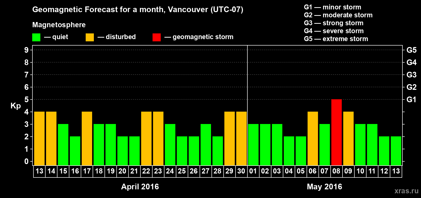 Forecast of the daily maximal value of geomagnetic index Kp for <b>1 month</b> (31 days) <b>from Apr 13, 2016 to May 13, 2016</b>