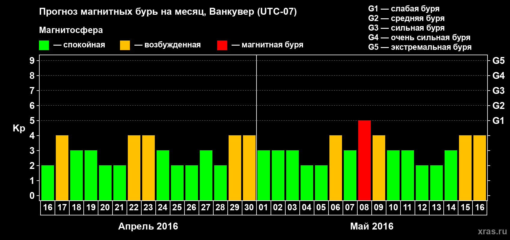 Прогноз максимального суточного геомагнитного индекса Kp на <b>1 месяц</b> (31 день) <b>с 16 апреля по 16 мая 2016 г</b>
