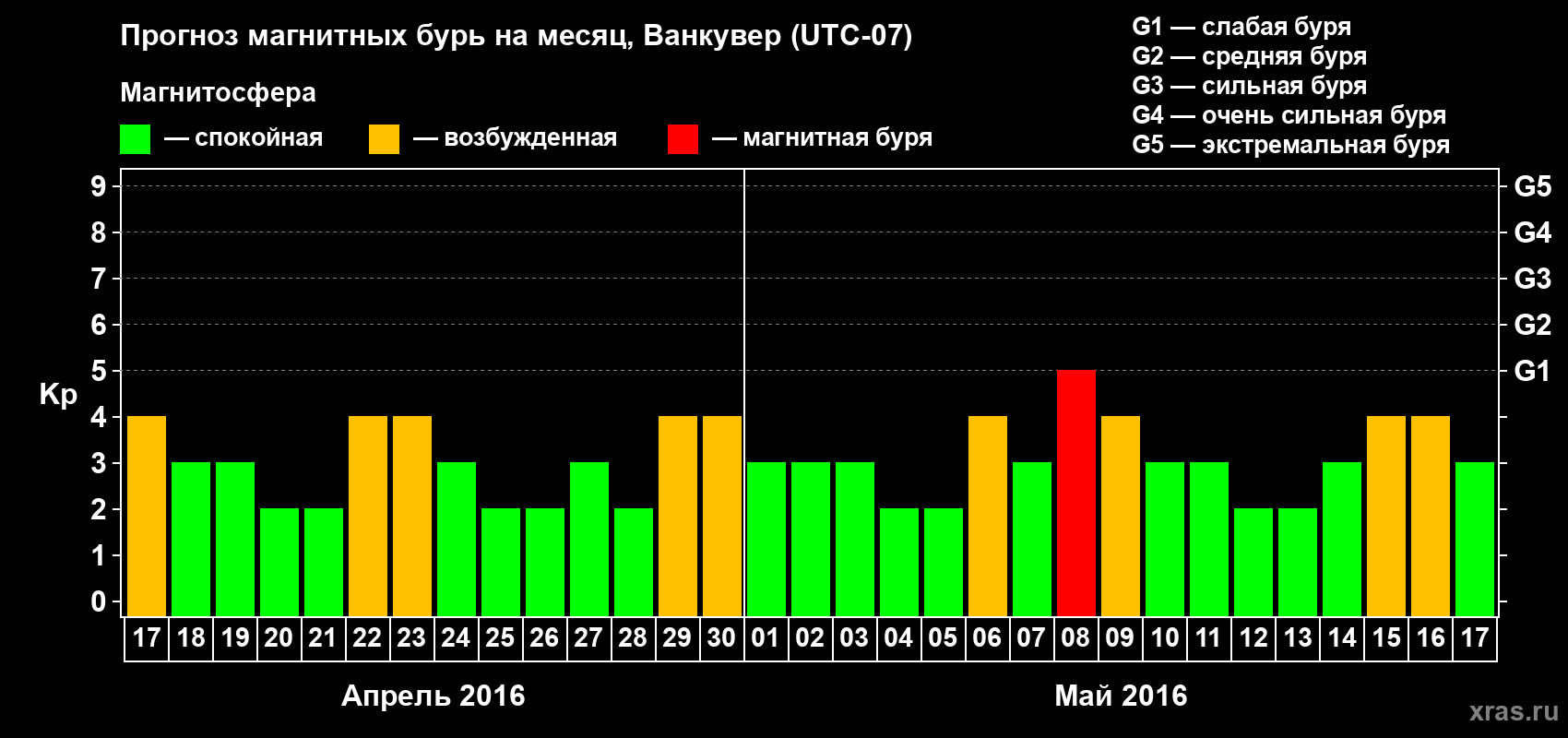 Прогноз максимального суточного геомагнитного индекса Kp на <b>1 месяц</b> (31 день) <b>с 17 апреля по 17 мая 2016 г</b>