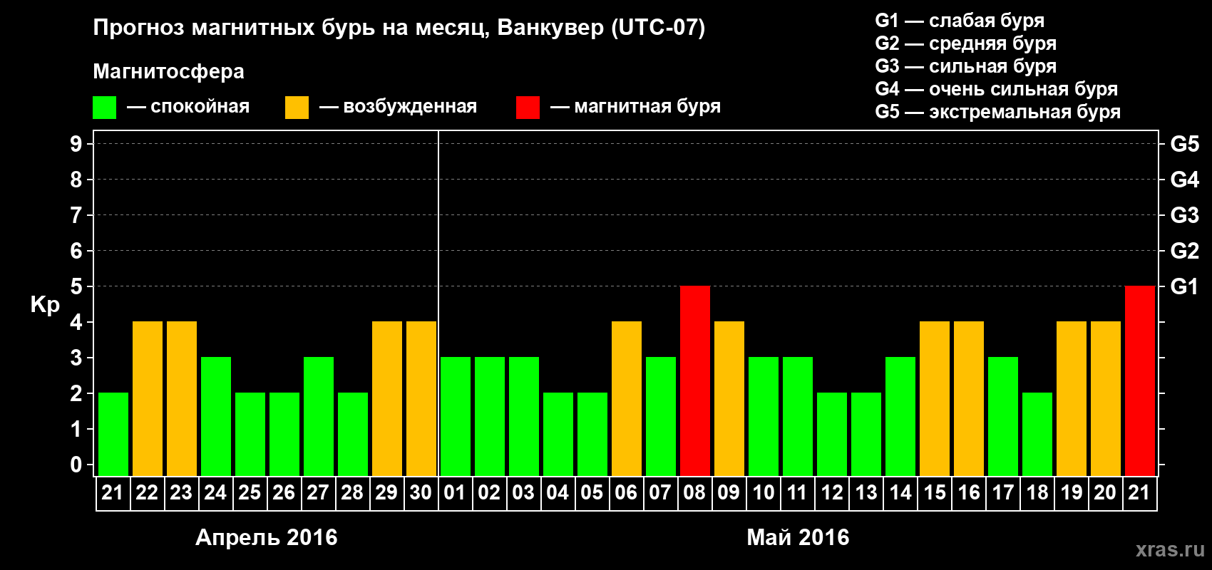 Прогноз максимального суточного геомагнитного индекса Kp на <b>1 месяц</b> (31 день) <b>с 21 апреля по 21 мая 2016 г</b>