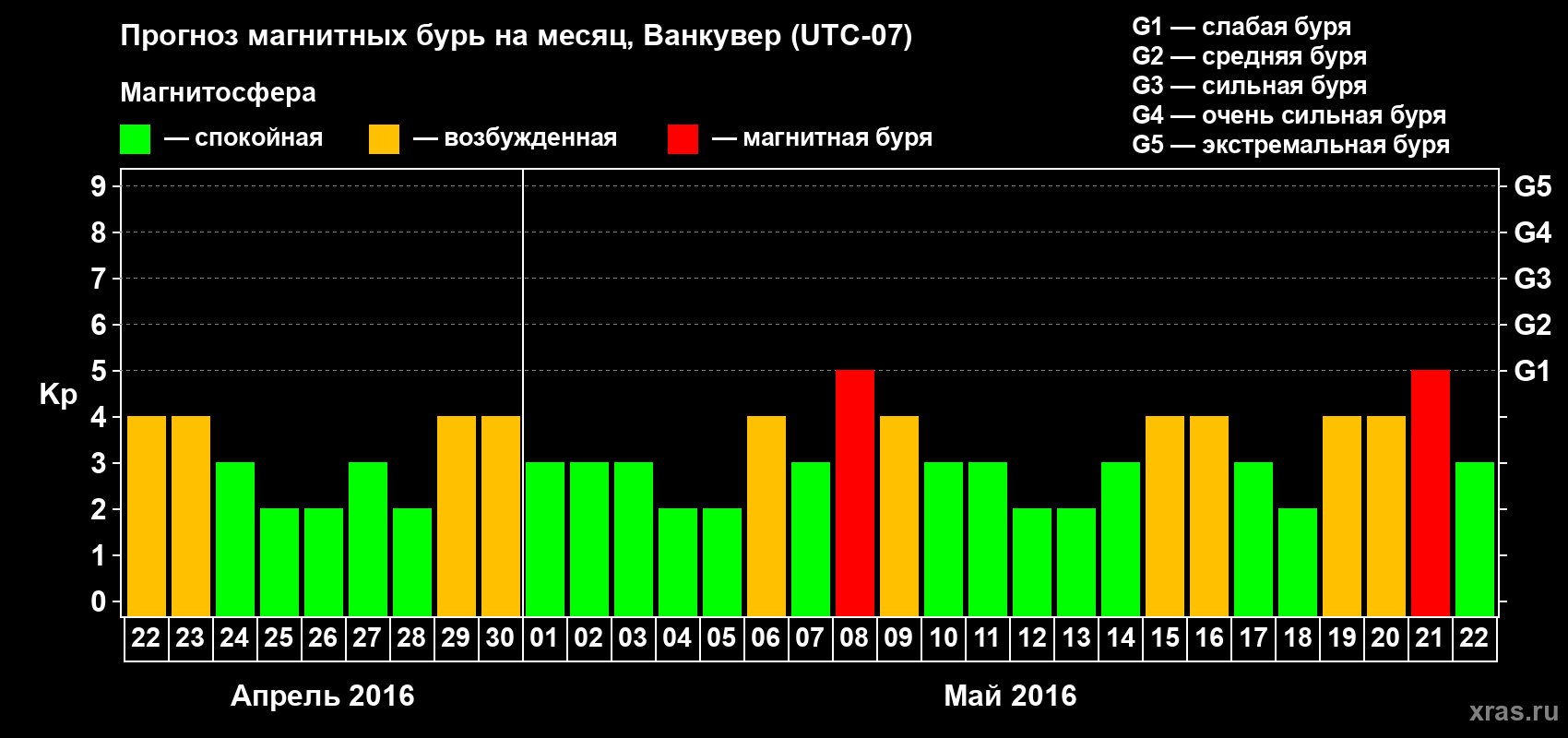 Прогноз максимального суточного геомагнитного индекса Kp на <b>1 месяц</b> (31 день) <b>с 22 апреля по 22 мая 2016 г</b>