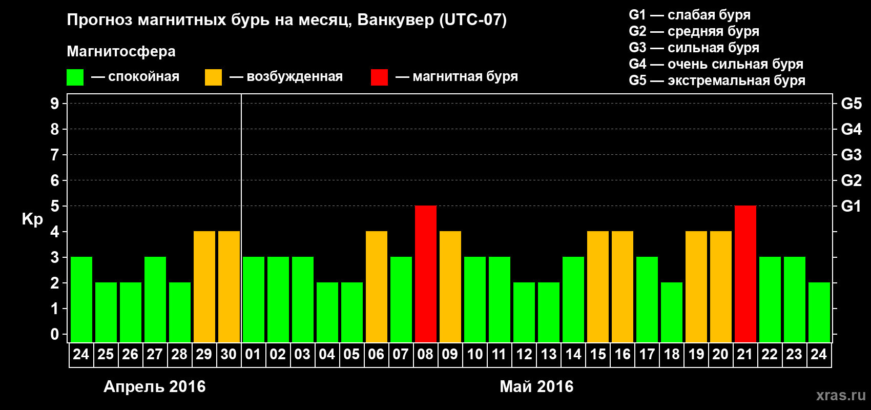 Прогноз максимального суточного геомагнитного индекса Kp на <b>1 месяц</b> (31 день) <b>с 24 апреля по 24 мая 2016 г</b>