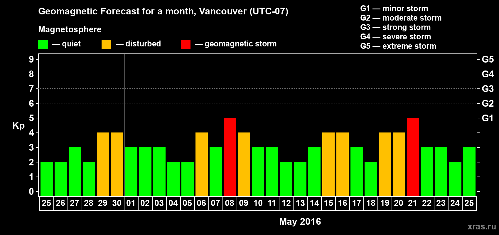 Forecast of the daily maximal value of geomagnetic index Kp for <b>1 month</b> (31 days) <b>from Apr 25, 2016 to May 25, 2016</b>