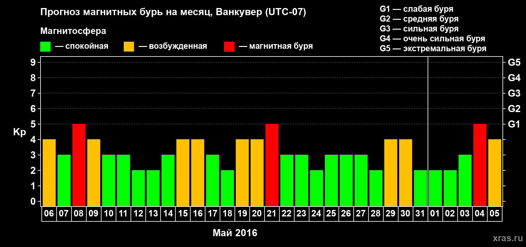 Прогноз максимального суточного геомагнитного индекса Kp на <b>1 месяц</b> (31 день) <b>с 06 мая по 05 июня 2016 г</b>