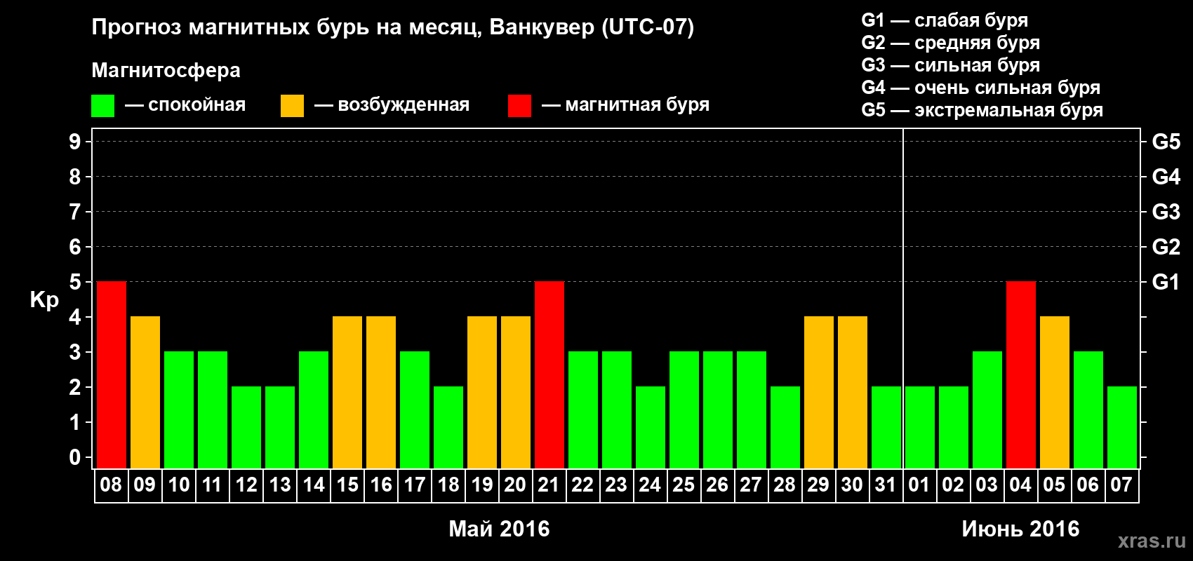 Прогноз максимального суточного геомагнитного индекса Kp на <b>1 месяц</b> (31 день) <b>с 08 мая по 07 июня 2016 г</b>