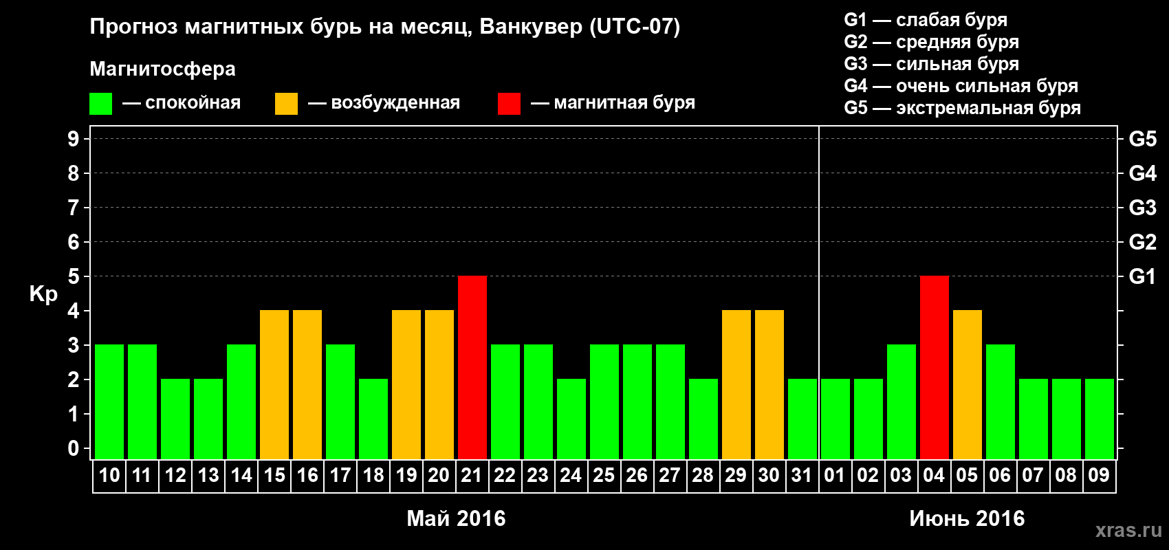 Прогноз максимального суточного геомагнитного индекса Kp на <b>1 месяц</b> (31 день) <b>с 10 мая по 09 июня 2016 г</b>