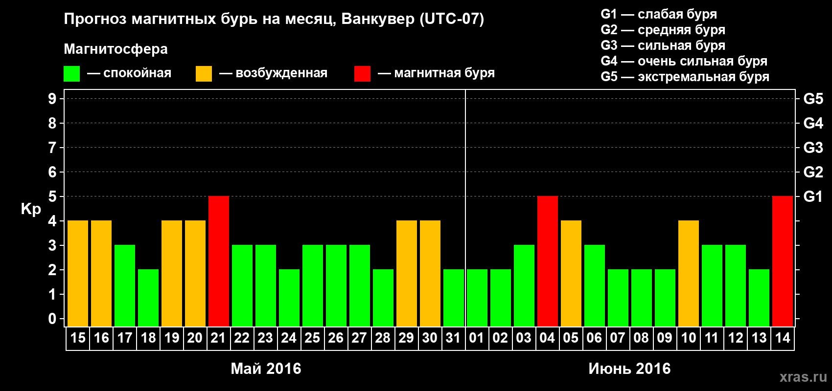 Прогноз максимального суточного геомагнитного индекса Kp на <b>1 месяц</b> (31 день) <b>с 15 мая по 14 июня 2016 г</b>