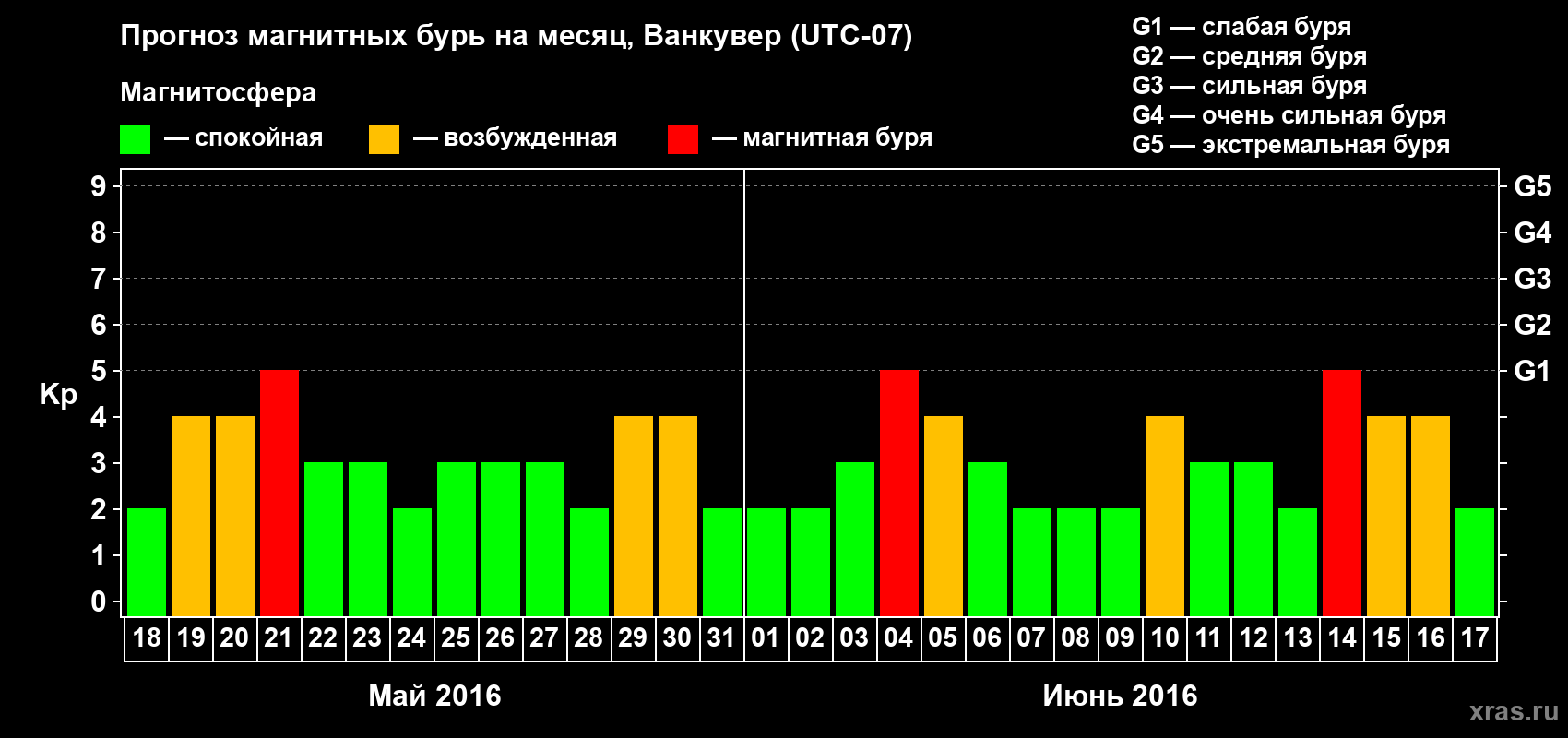 Прогноз максимального суточного геомагнитного индекса Kp на <b>1 месяц</b> (31 день) <b>с 18 мая по 17 июня 2016 г</b>