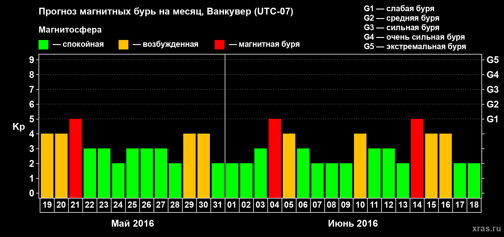 Прогноз максимального суточного геомагнитного индекса Kp на <b>1 месяц</b> (31 день) <b>с 19 мая по 18 июня 2016 г</b>