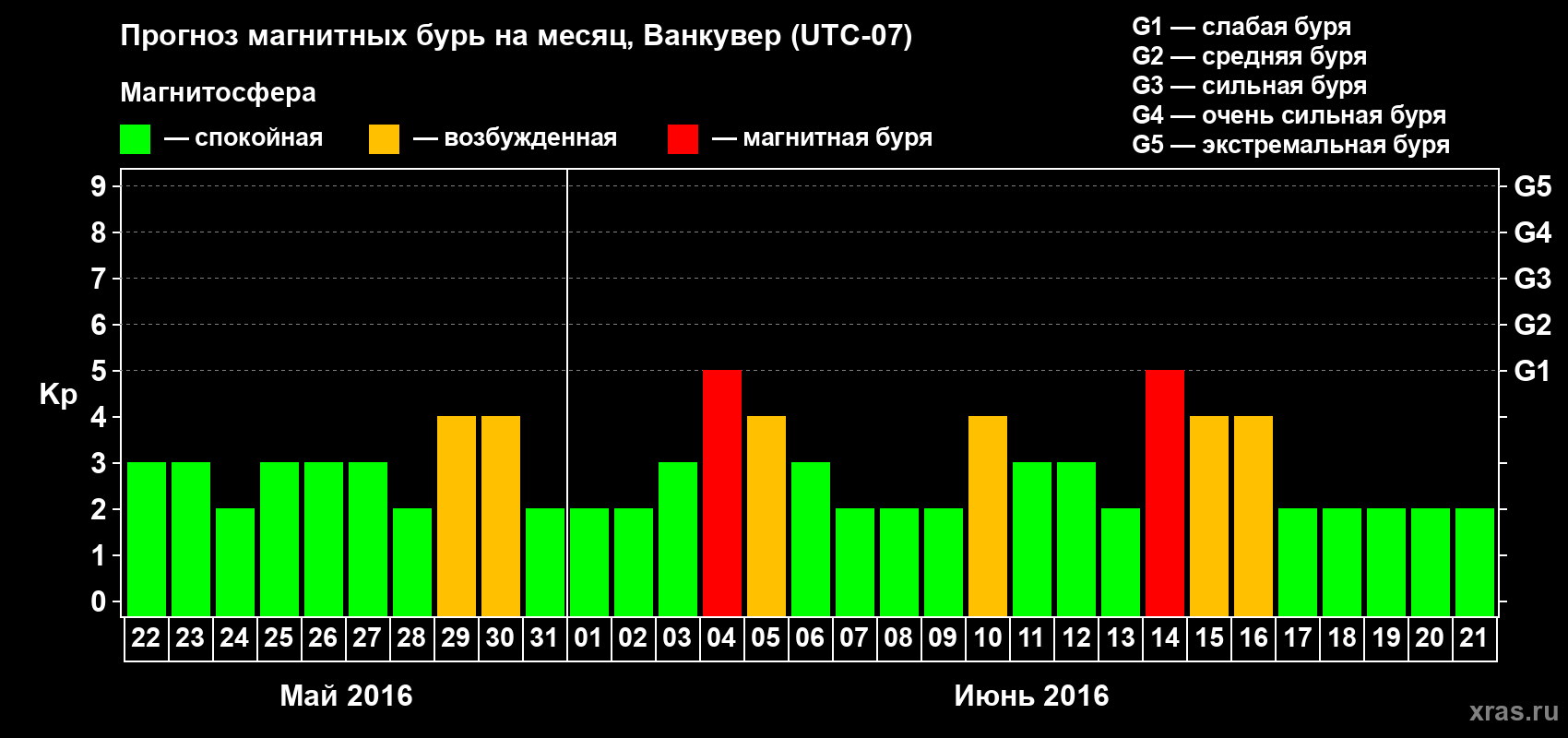 Прогноз максимального суточного геомагнитного индекса Kp на <b>1 месяц</b> (31 день) <b>с 22 мая по 21 июня 2016 г</b>
