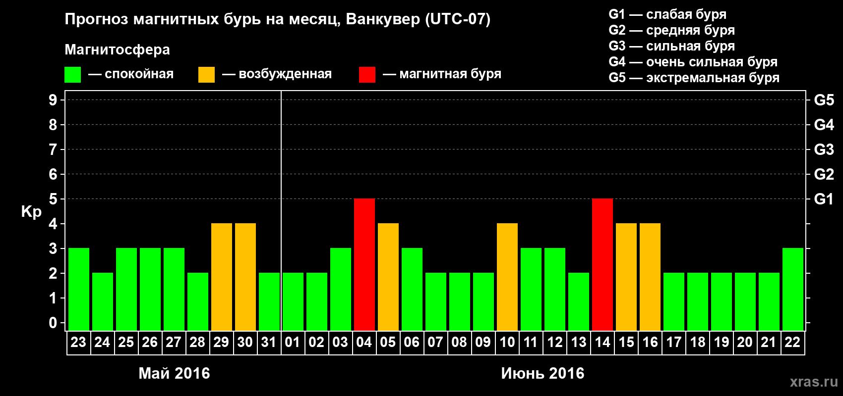 Прогноз максимального суточного геомагнитного индекса Kp на <b>1 месяц</b> (31 день) <b>с 23 мая по 22 июня 2016 г</b>