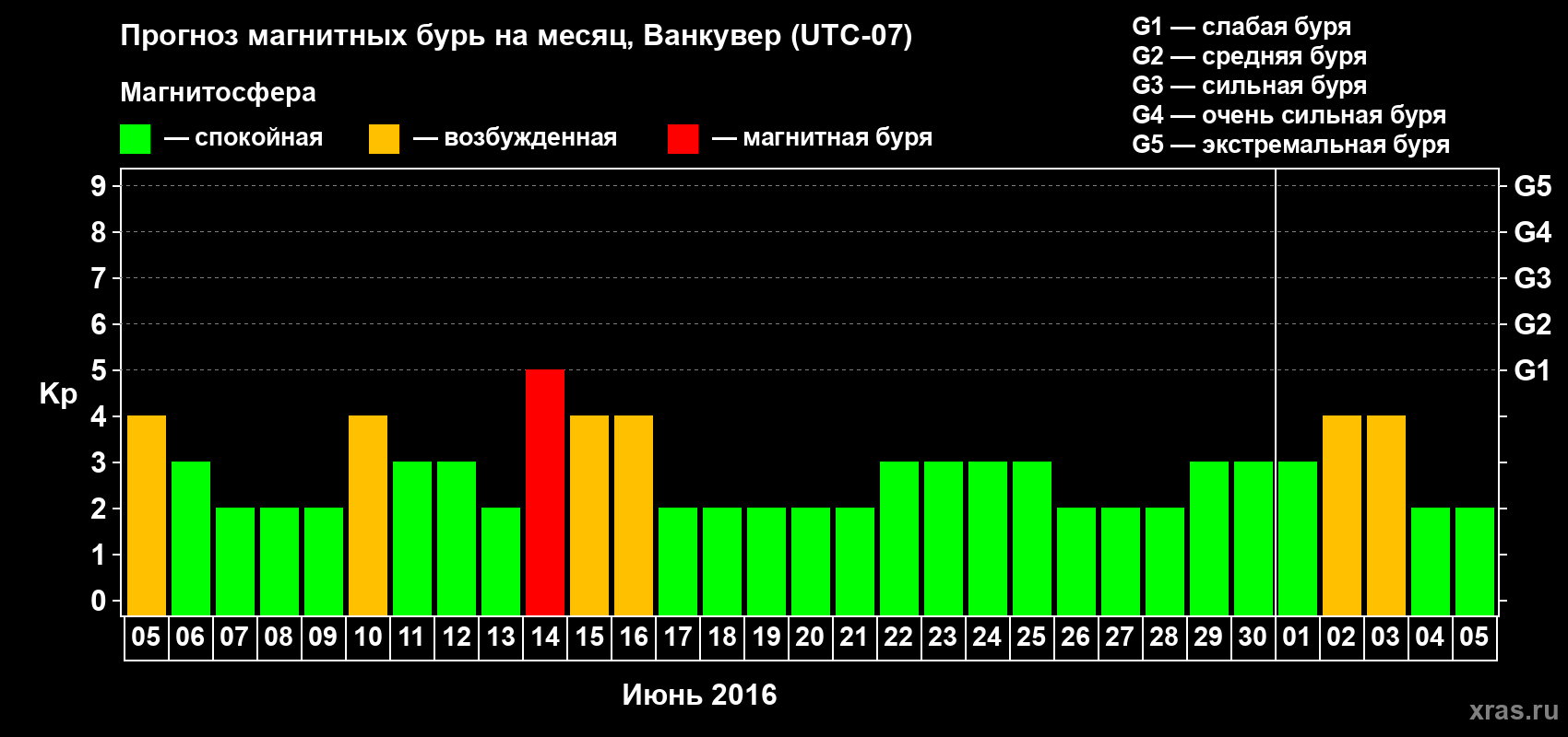 Прогноз максимального суточного геомагнитного индекса Kp на <b>1 месяц</b> (31 день) <b>с 05 июня по 05 июля 2016 г</b>