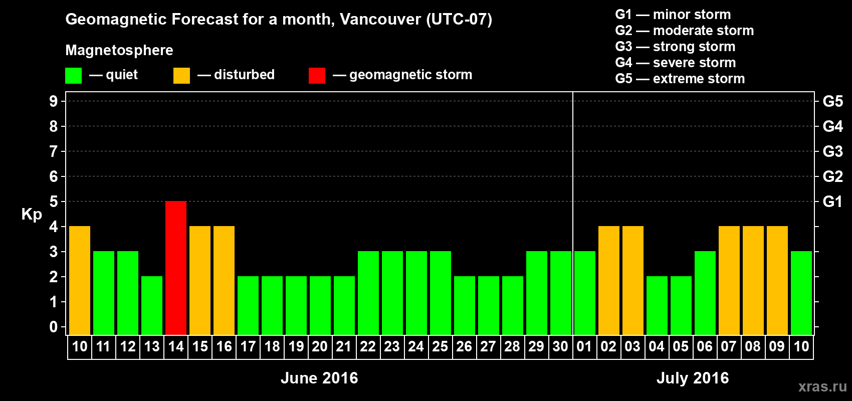 Forecast of the daily maximal value of geomagnetic index Kp for <b>1 month</b> (31 days) <b>from Jun 10, 2016 to Jul 10, 2016</b>
