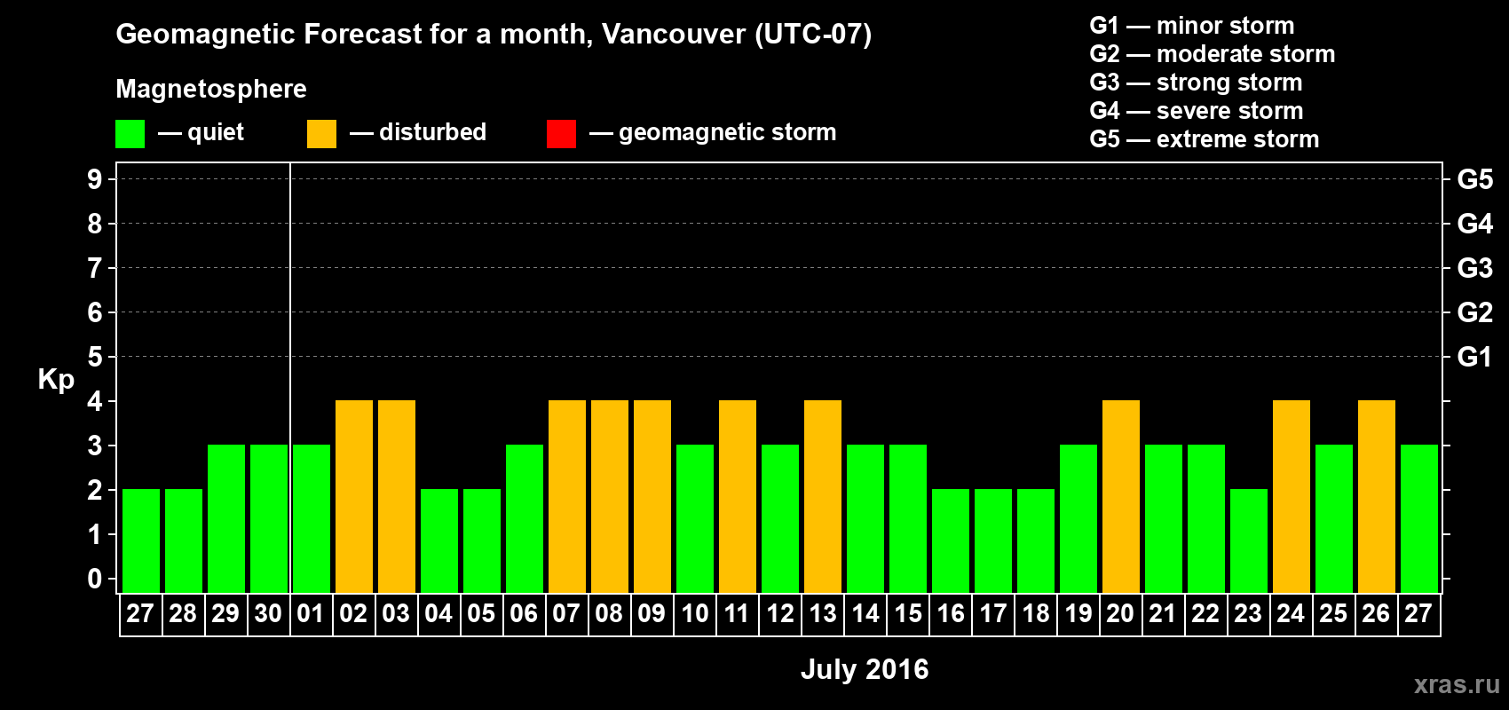 Forecast of the daily maximal value of geomagnetic index Kp for <b>1 month</b> (31 days) <b>from Jun 27, 2016 to Jul 27, 2016</b>