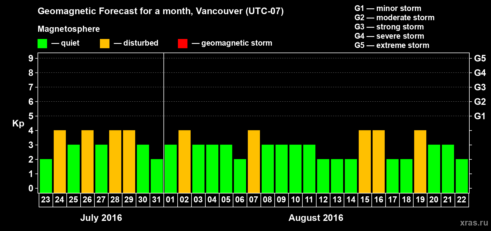 Forecast of the daily maximal value of geomagnetic index Kp for <b>1 month</b> (31 days) <b>from Jul 23, 2016 to Aug 22, 2016</b>