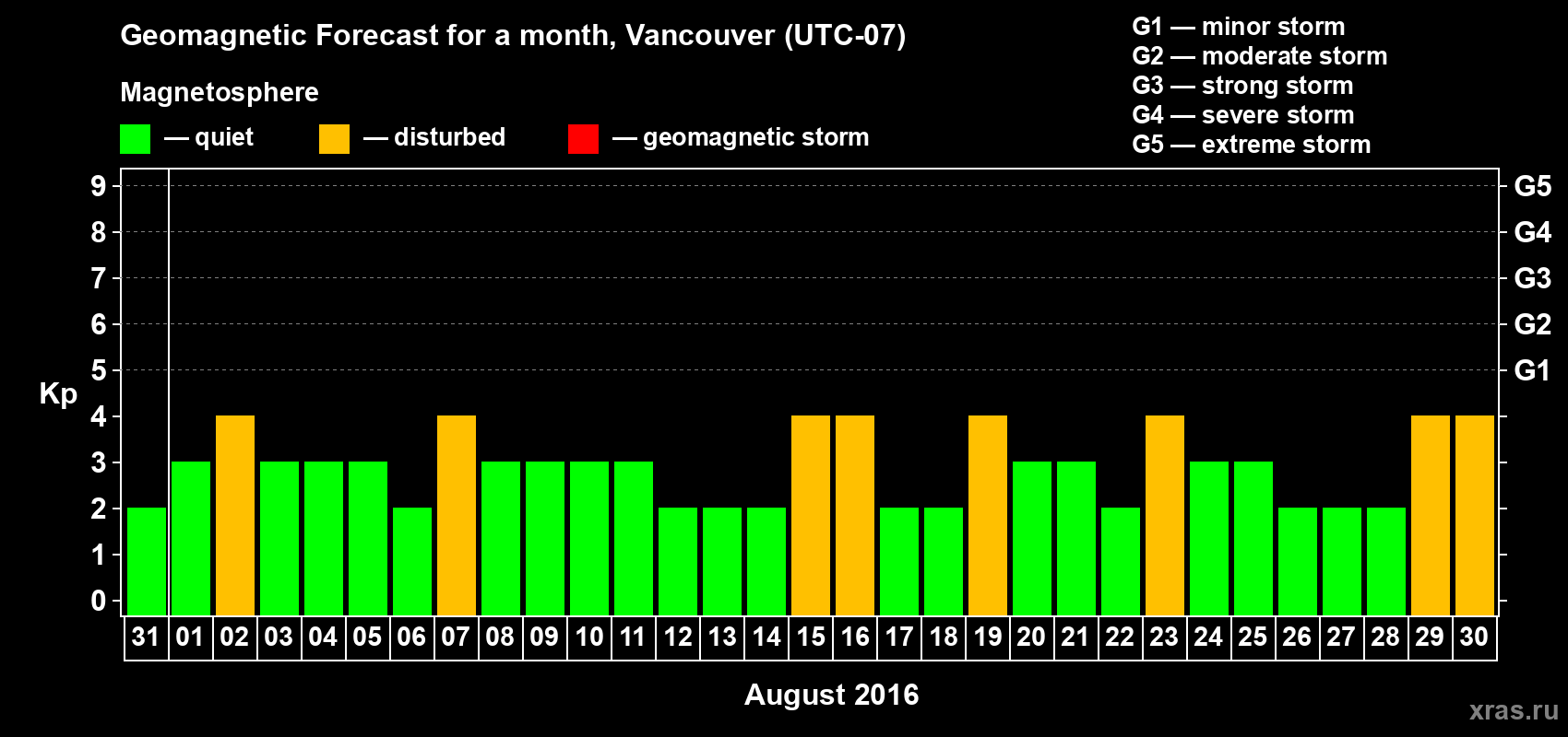 Forecast of the daily maximal value of geomagnetic index Kp for <b>1 month</b> (31 days) <b>from Jul 31, 2016 to Aug 30, 2016</b>