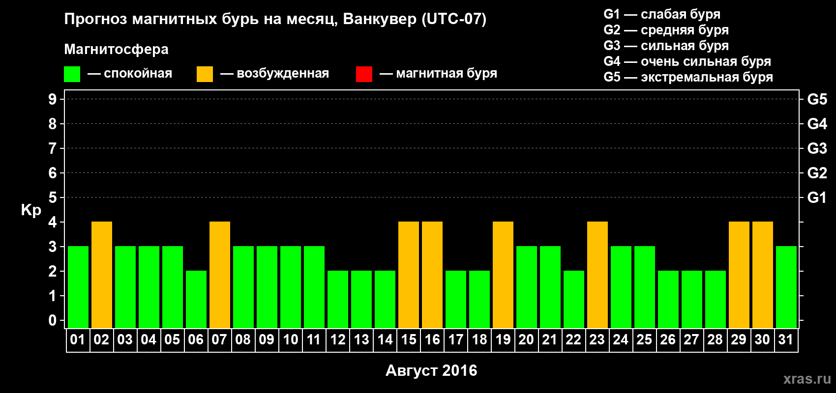 Прогноз максимального суточного геомагнитного индекса Kp на <b>1 месяц</b> (31 день) <b>с 01 августа по 31 августа 2016 г</b>