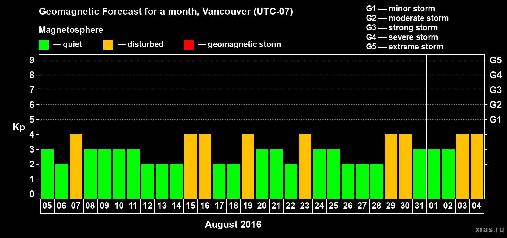 Forecast of the daily maximal value of geomagnetic index Kp for <b>1 month</b> (31 days) <b>from Aug 05, 2016 to Sep 04, 2016</b>
