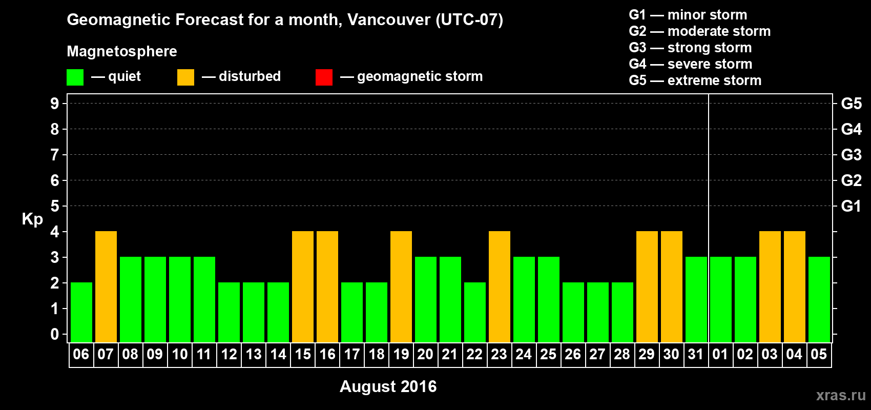 Forecast of the daily maximal value of geomagnetic index Kp for <b>1 month</b> (31 days) <b>from Aug 06, 2016 to Sep 05, 2016</b>