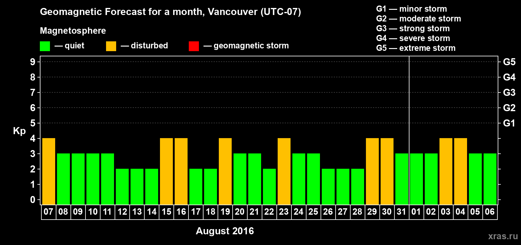 Forecast of the daily maximal value of geomagnetic index Kp for <b>1 month</b> (31 days) <b>from Aug 07, 2016 to Sep 06, 2016</b>