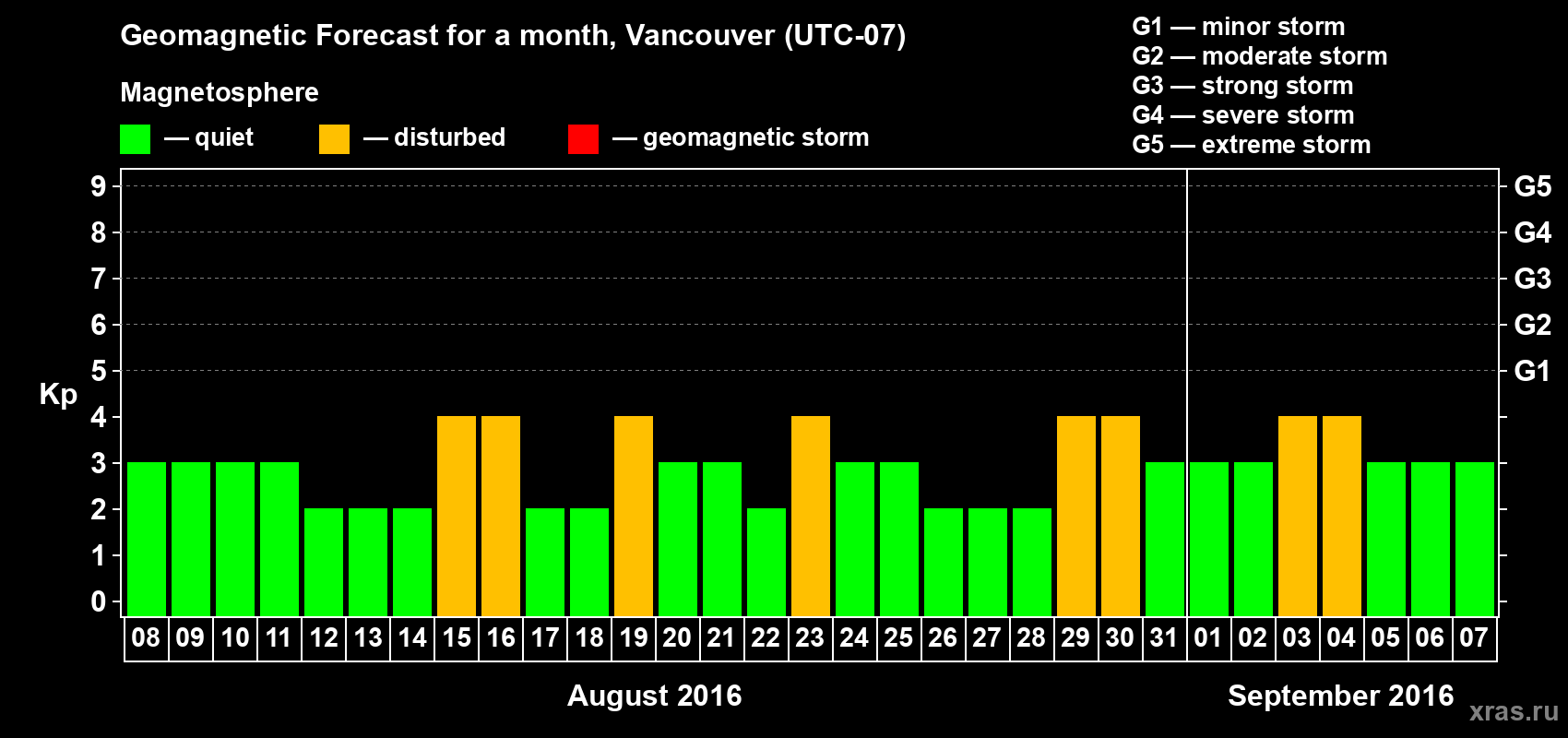 Forecast of the daily maximal value of geomagnetic index Kp for <b>1 month</b> (31 days) <b>from Aug 08, 2016 to Sep 07, 2016</b>
