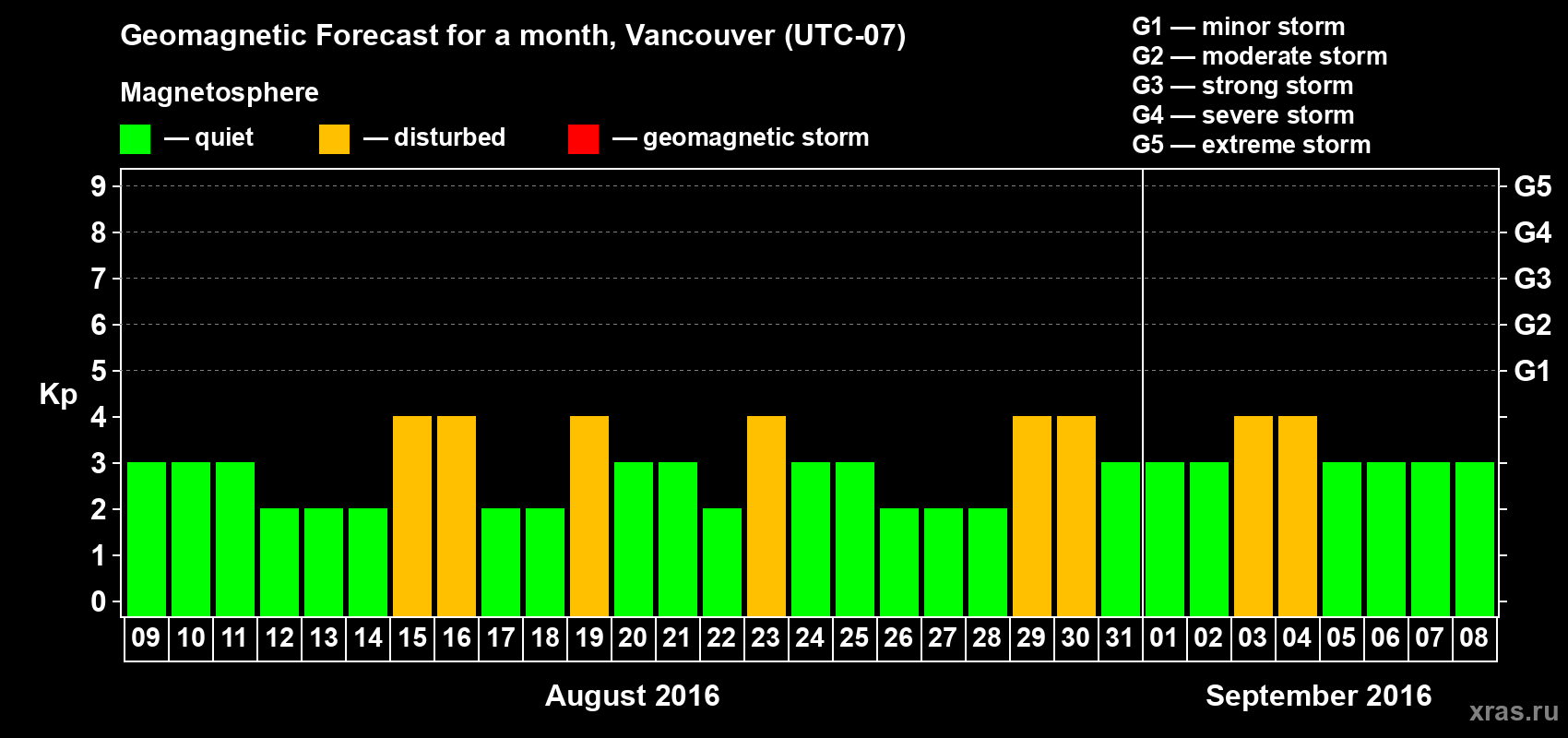 Forecast of the daily maximal value of geomagnetic index Kp for <b>1 month</b> (31 days) <b>from Aug 09, 2016 to Sep 08, 2016</b>